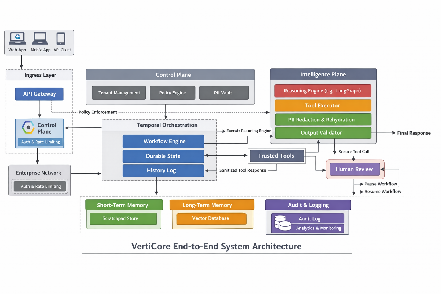 VertiCore — Enterprise Agent Architecture Framework